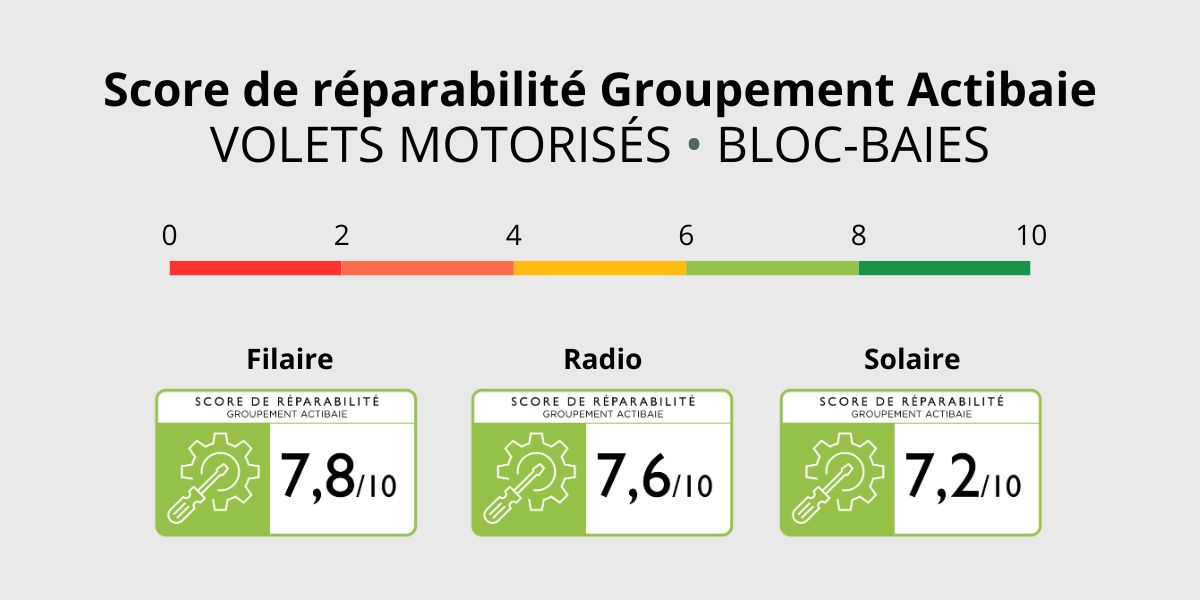 score de reparabilite