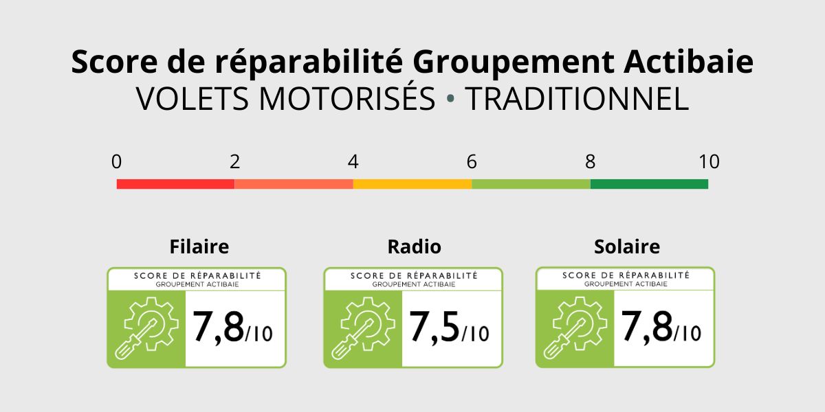 score de reparabilite